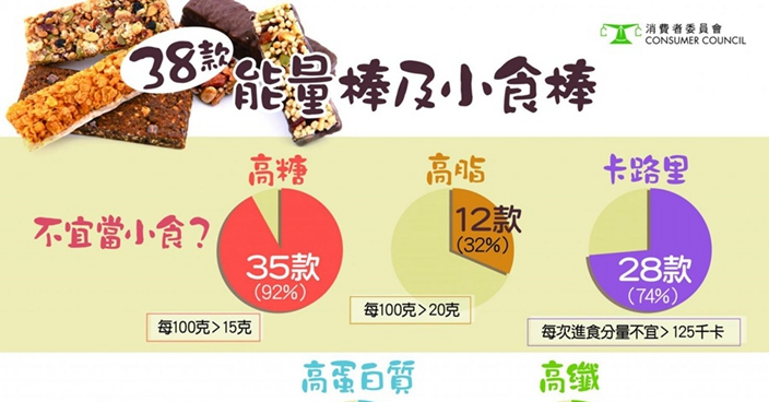 消委會指出能量棒 7成樣本每條提供的能量高於衞生署的《學生小食營養指引》, 因此不提議學生作為小食