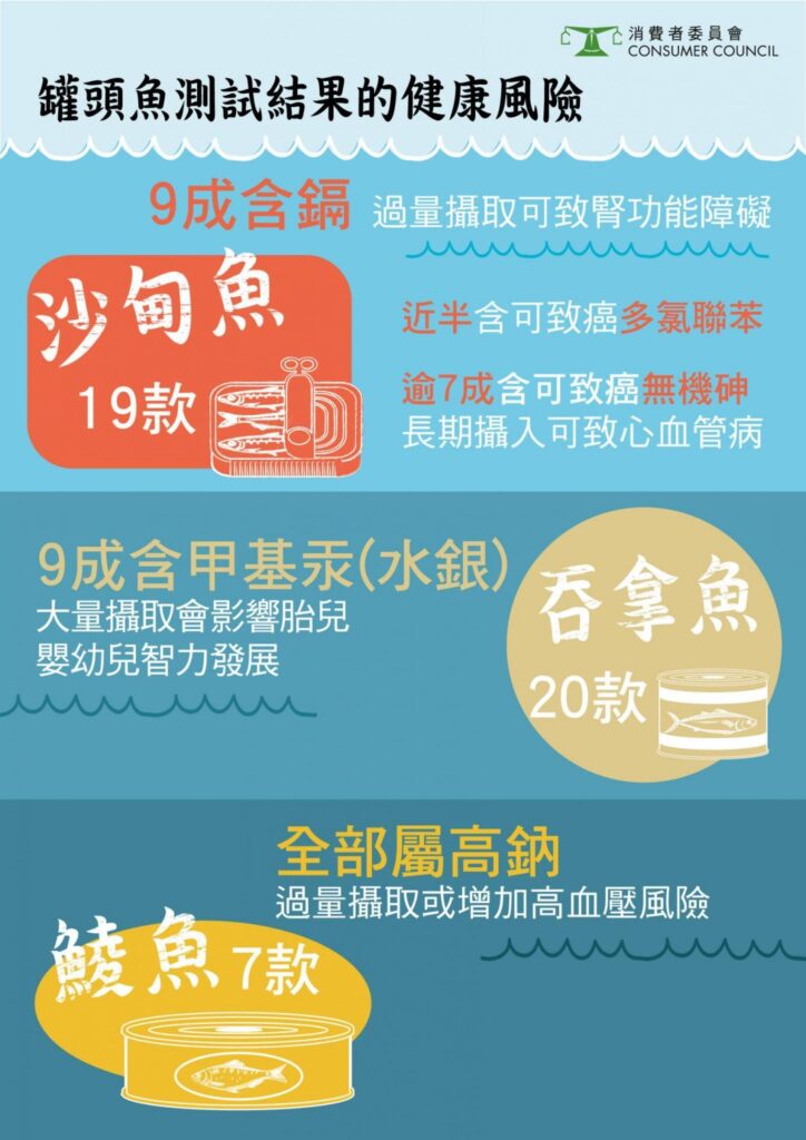 消委會檢測46款罐頭魚樣本，發現全部樣本含金屬污染物，主要是砷、汞、鎘和鉛。