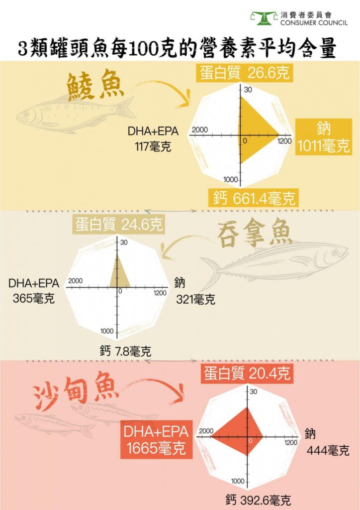 所有罐頭魚樣本均含豐富蛋白質，其中罐頭鯪魚樣本的平均鈣質含量，更是三類魚中最高，不過，全部鯪魚樣本皆屬高鈉食品。