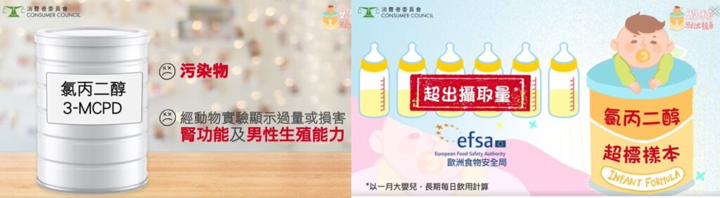 消委會測試 15 款嬰幼兒奶粉，發現全部15款奶粉均檢出污染物，長期過量攝入3-MCPD 可損害腎功能和雄性生殖系統；一個月大嬰兒日飲6餐奶，攝入量可能超出歐洲標準。