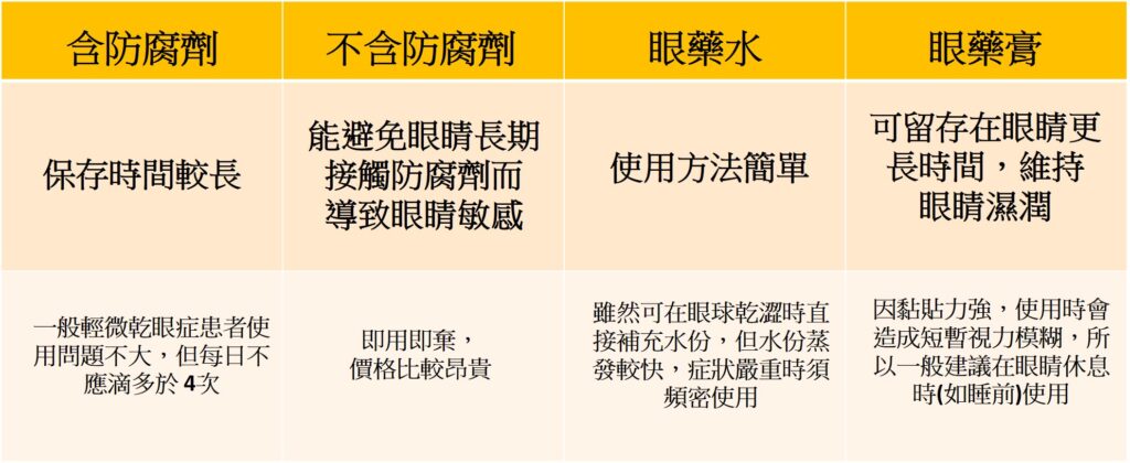 如何選擇人工淚水