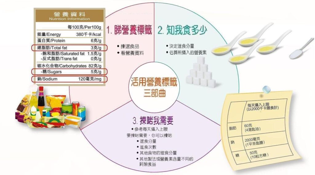 每個人的營養需要及對食物的喜好各有不同，但都可善用營養標籤並透以上步驟，揀選適合自己的食物種類和分量!