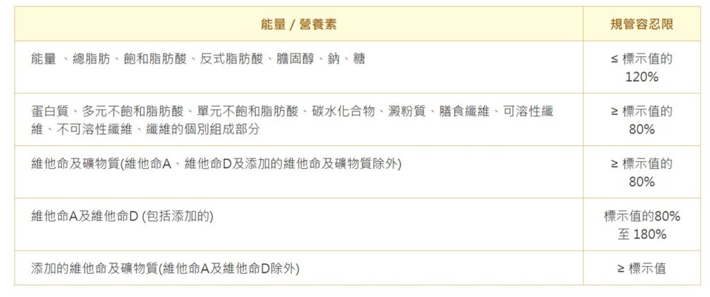 營養標籤上標示能量值及營養素含量的規管容忍限 。
