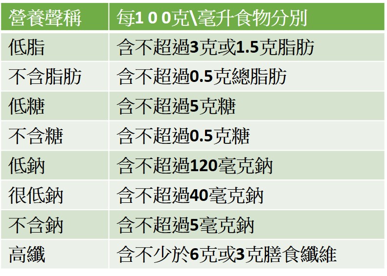 營養標籤的規定