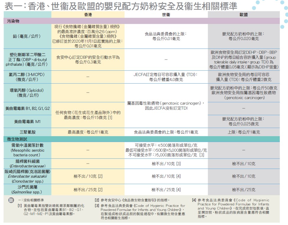 香港、世衛及歐盟的嬰兒配方奶粉安全及衛生相關標準