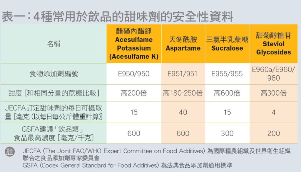 4 種常用於飲品的甜味劑及其安全性資料。