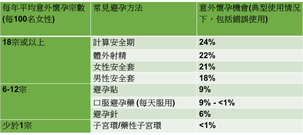 美國疾病管制與預防中心 9大常見避孕方法成效