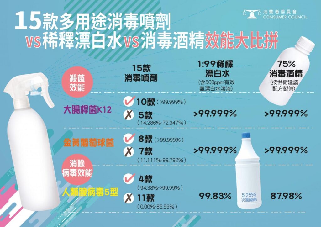 消毒噴劑VS漂白水VS消毒酒精功能大比拼。