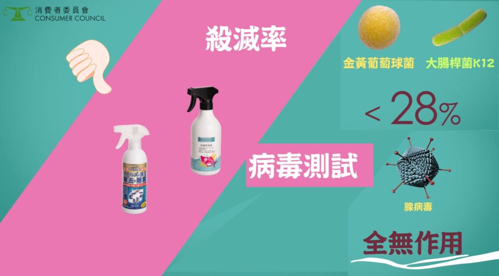 潔易淨和 TOAMIT的殺菌表現更強差人意，對付2種試驗細菌的殺滅率只有28%以下，兩款產品在總評中僅得2分。