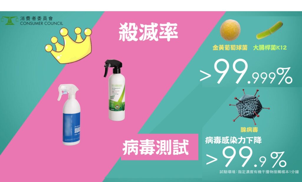 試驗中只有「POSH 多功能殺菌噴霧」及「K-clean 全方位抗菌液」2款樣本的消除病毒感染力及殺菌率效能2者同樣表現理想。