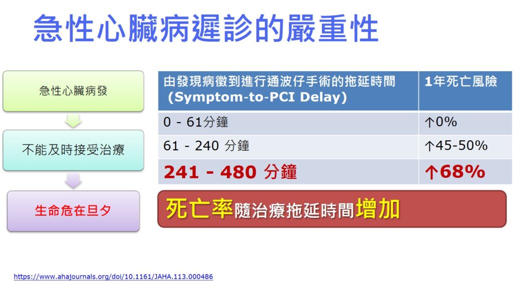 急性心臟病遲診的嚴重性。