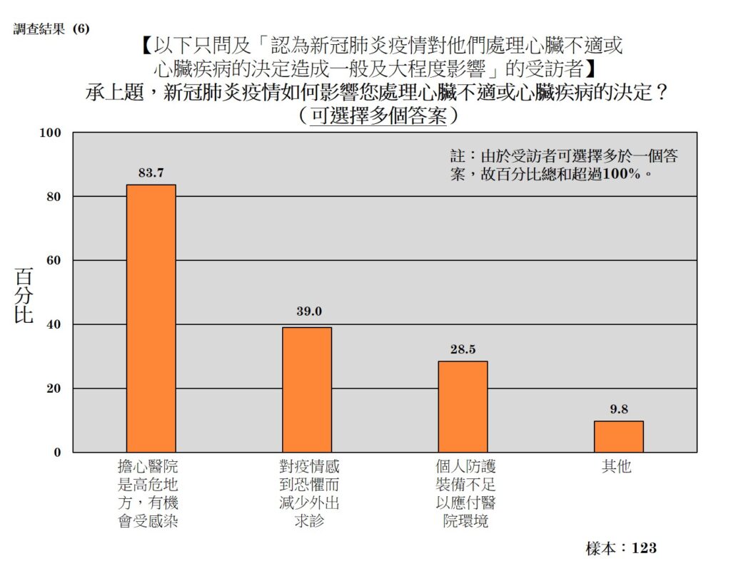 新冠肺炎疫情如何影響您處理心臟不適或心臟疾病的決定？