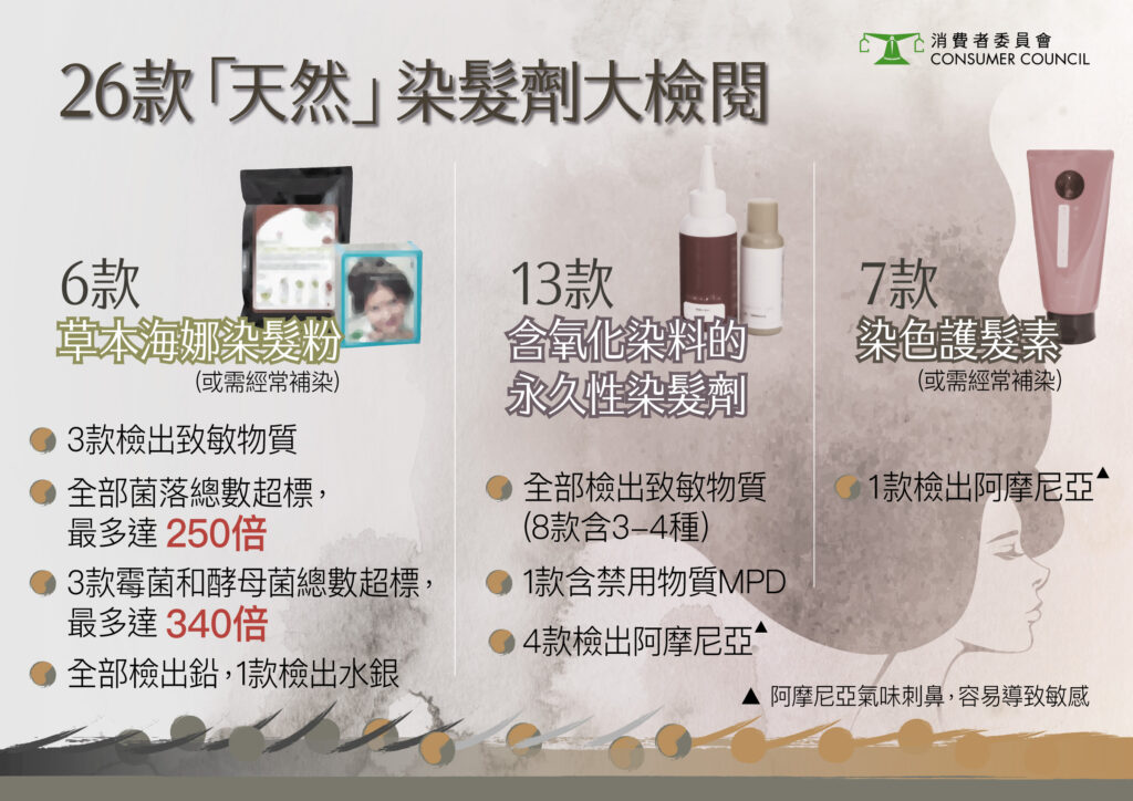 消費者委員會近日測試市面上26款聲稱成分「天然」、「草本」、「植物成分」，或「有機」的染髮劑。
