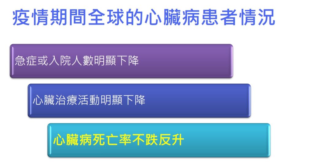 新冠肺炎疫情期間全球的心臟病患者情況。