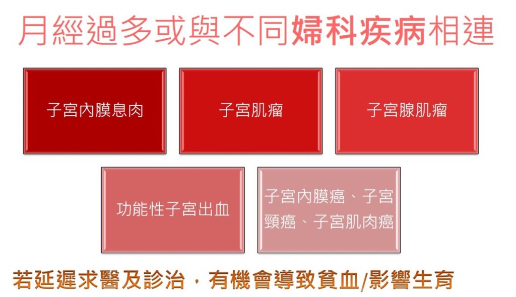 月經過多或與不同婦科疾病相連