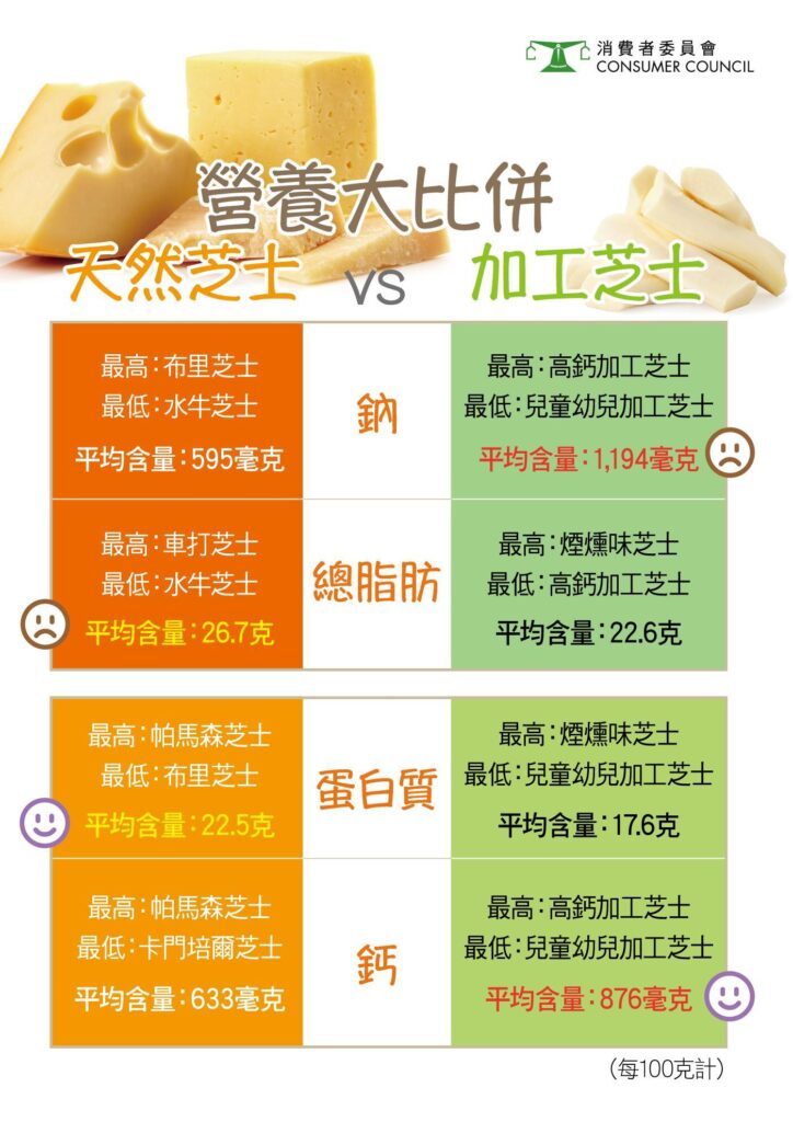 天然芝士 VS 加工芝士 營養大比併。