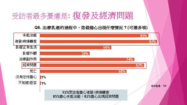 乳癌受訪者最多憂慮是復發及經濟問題。