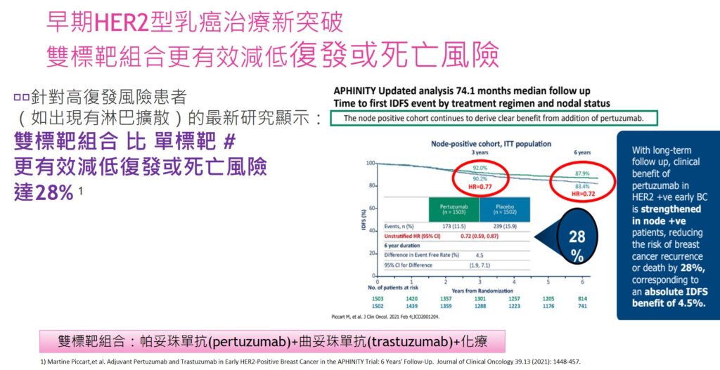 早期HER2型乳癌治療，證雙標靶組合更有效減低復發或死亡風險。