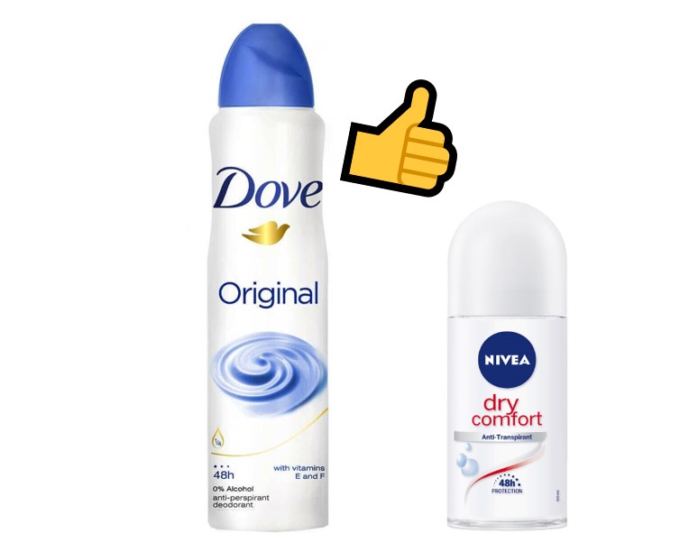 是次測試Nivea Dry Comfort 滾珠裝 及 「多芬」Original壓縮噴霧裝整體表現最佳。