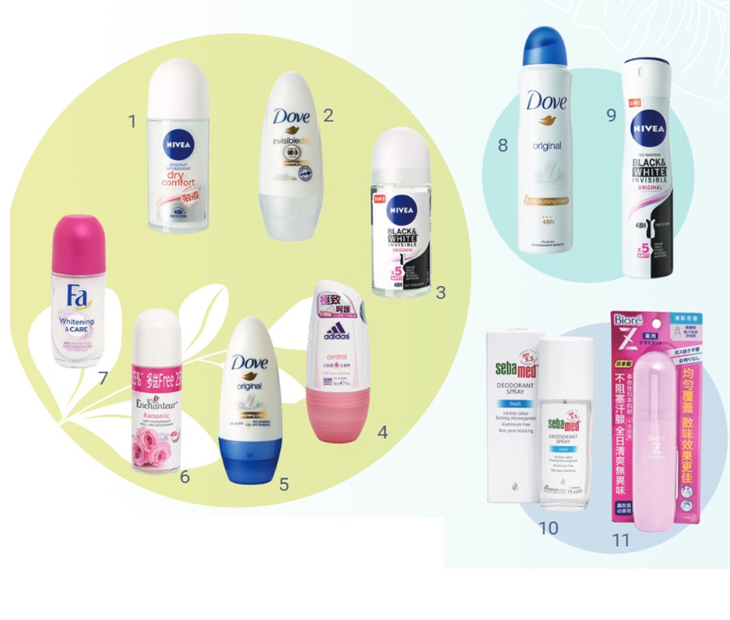 消委會聯同國際消費者研究及試驗組織（International Consumer Research & Testing，簡稱ICRT）測試了7款滾珠裝止汗劑、2款壓縮噴霧裝止汗劑和2款普通噴霧裝體香劑，測試於歐洲一所實驗室進行。