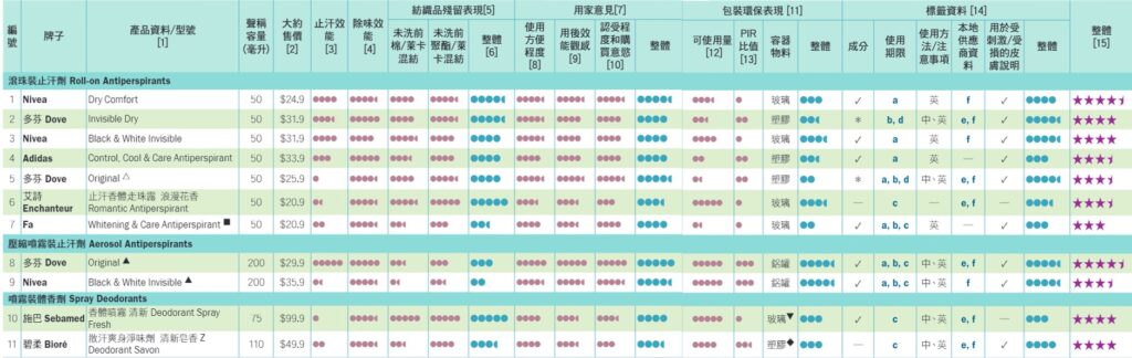 消費者委員會止汗劑及體香劑測試結果2021 。