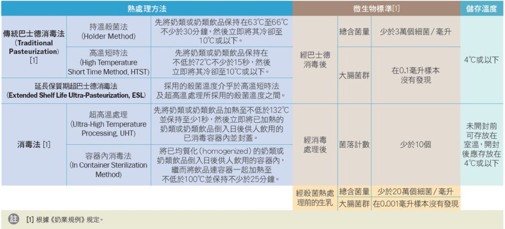奶類及奶類飲品的熱處理方法及相關的微生物標準。