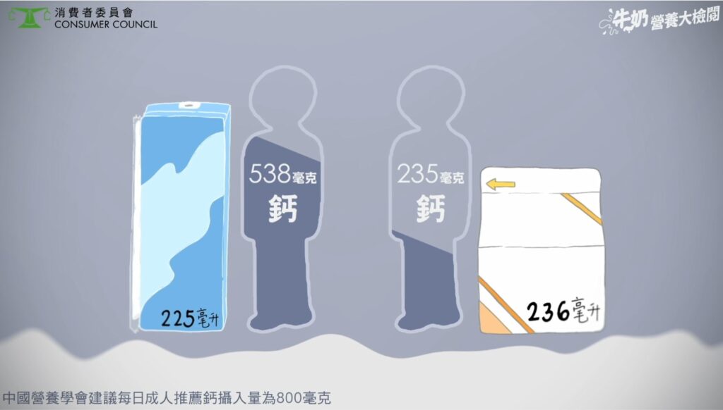飲用一杯最高含量蛋白質的雀巢牛奶Nestle Dairy Farm，對比最低的明治 CP-meiji，鈣質攝取可以差一倍。