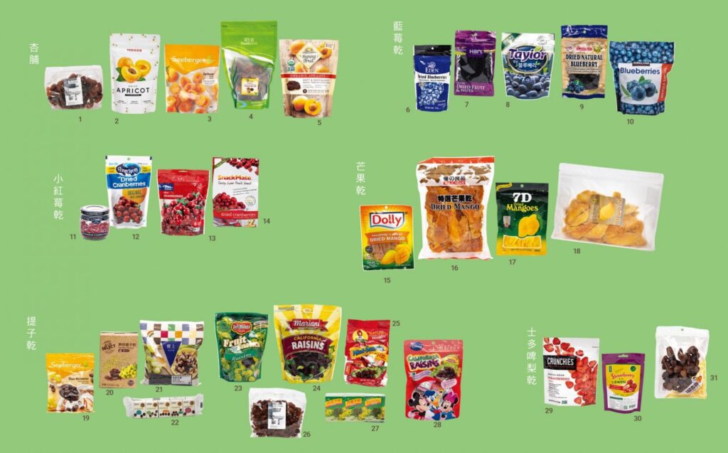 31款水果乾全屬高糖，其中提子乾平均糖含量最高，每100克有57.4克糖。