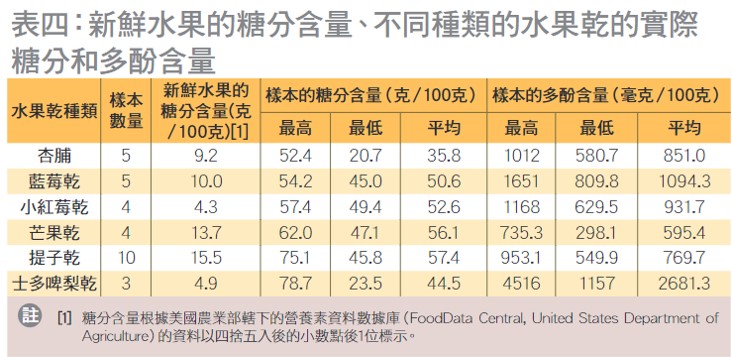 新鮮水果的糖分含量、不同種類的水果乾的實際糖分和多酚含量