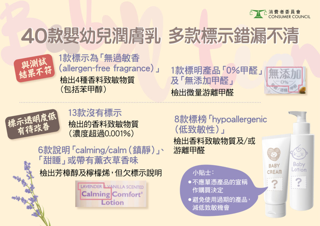消委會測試40款嬰幼兒身體潤膚乳，多款標示錯漏不清。
