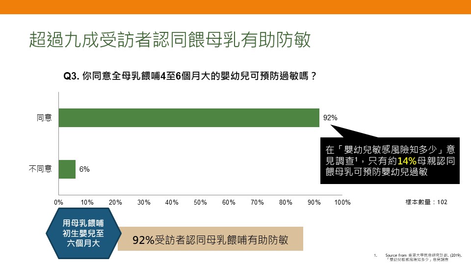 超過九成醫護人員認同母乳餵哺有助防敏。