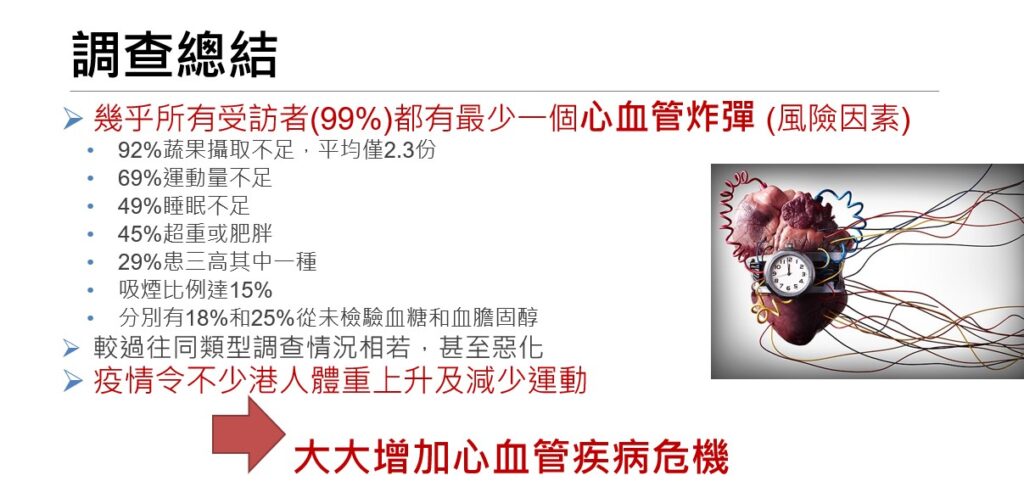 世界心臟日2021港人心血管疾病風險因素調查總結：99%受訪者都有最少一個心血管炸彈 。
