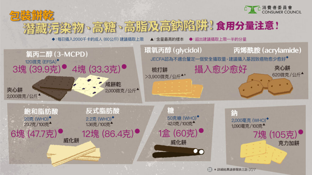 包裝餅乾含污染物及三高陷阱，長期進食有機會傷腎兼損生育能力。