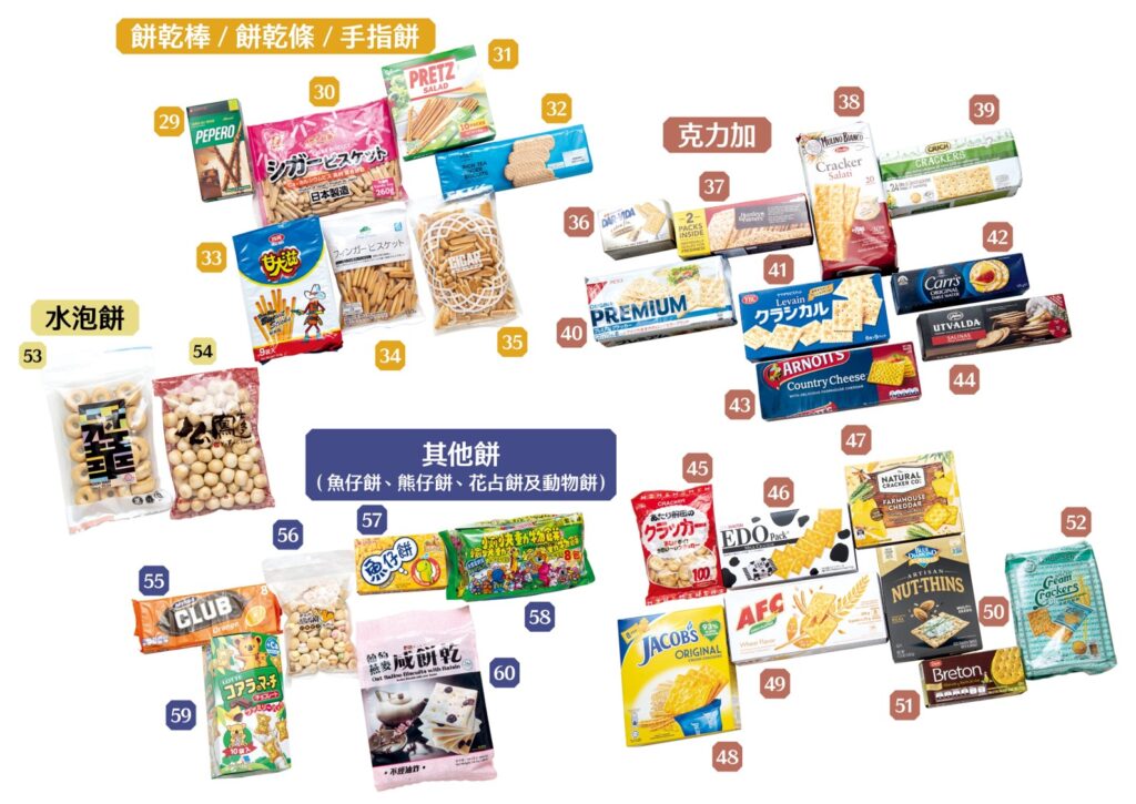 消委會測試市面上60款預先包裝餅乾全檢出基因致癌物 (B)