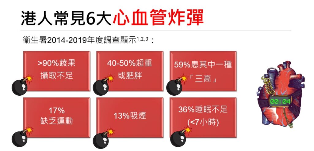 港人常見6大心血管炸彈。