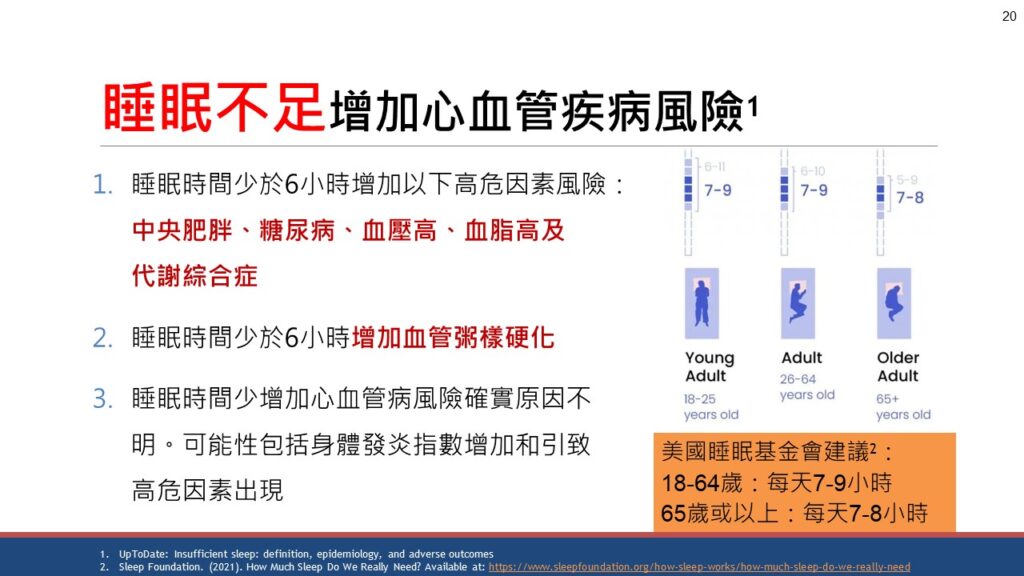 睡眠不足會增加心血管疾病風險。