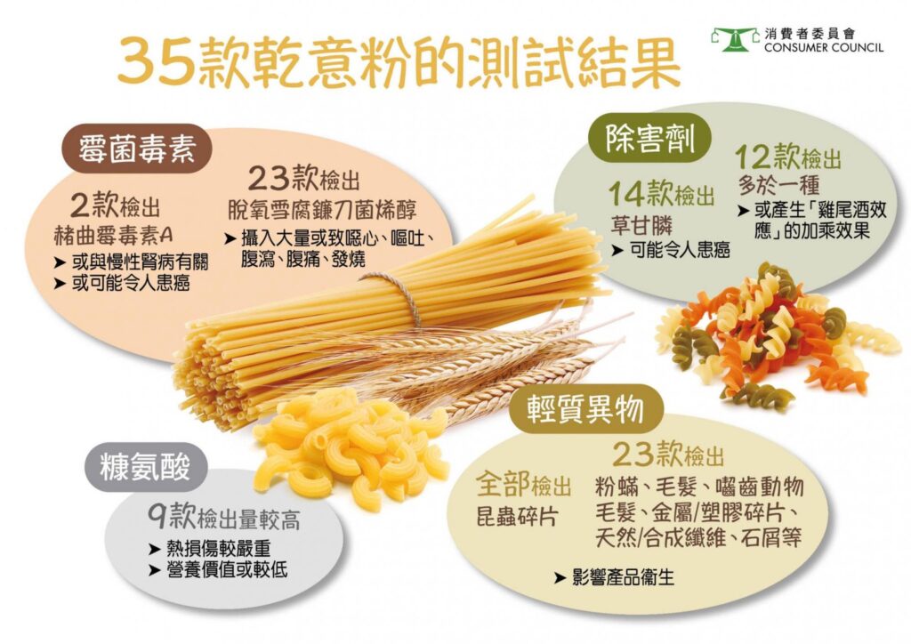 消委會測試 35款乾意粉、螺絲粉及通心粉，項目涵蓋糠氨酸、輕質異物、霉菌毒素，以及除害劑，或增食物中毒及致癌風險。