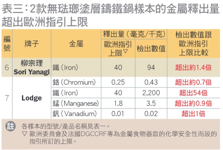 消委會測試2款無琺瑯塗層鑄鐵鍋樣本的金屬釋出量。「Lodge」檢出鐵的釋出量超標54倍。