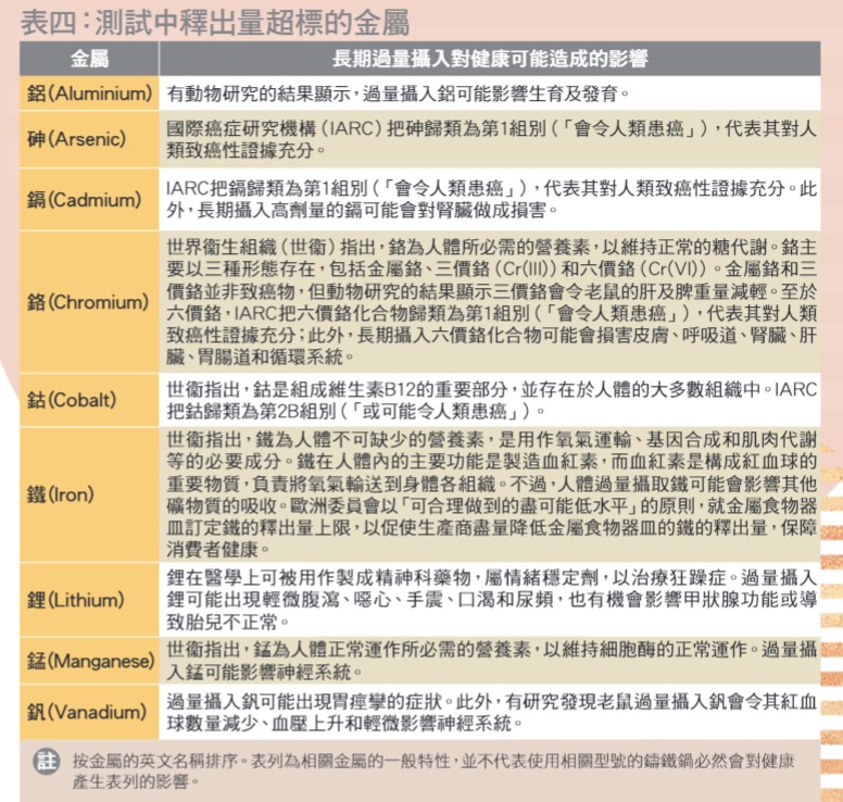 長期過量攝入金屬對健康可能造成的影響。
