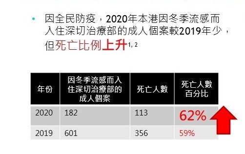 10個因流感入深切治療部6個死亡