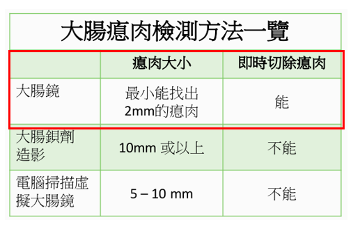 大腸鏡為發現瘜肉、切除瘜肉的最佳方法