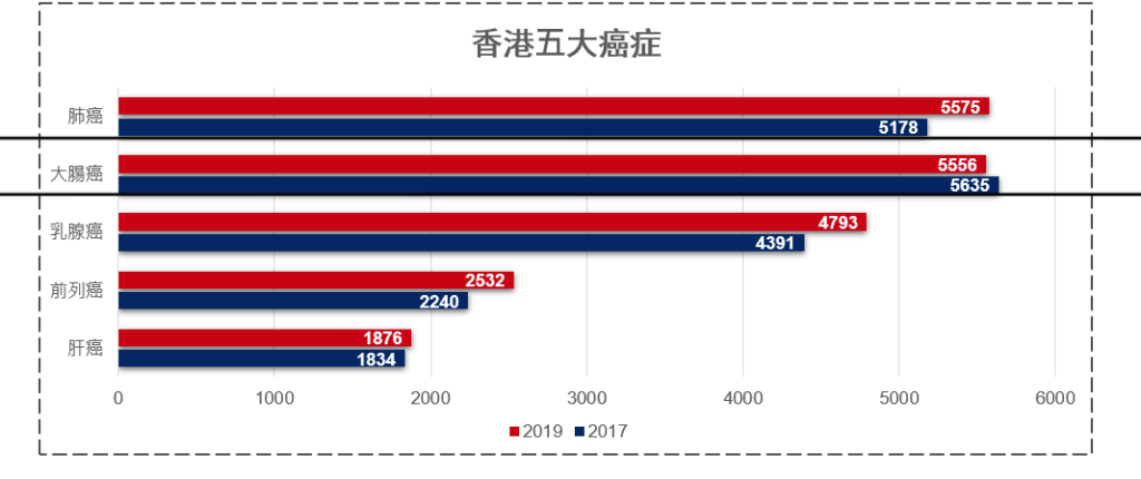  大腸癌為香港常見癌症中唯一一個新增案例減低的疾病