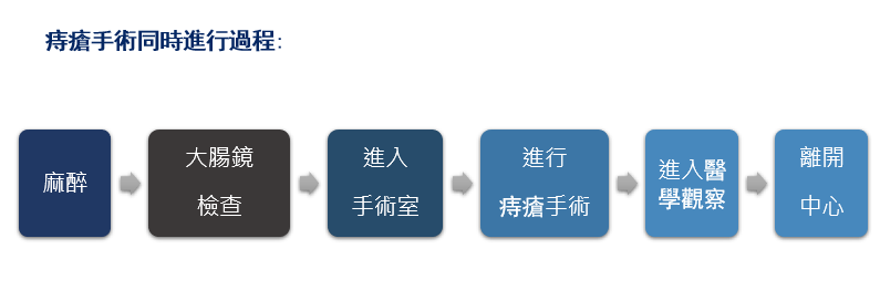 痔瘡手術同時進行過程