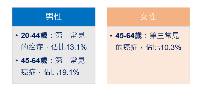 大腸癌為全港第二位致命的癌症，佔全年癌症死亡個案的14.6%。