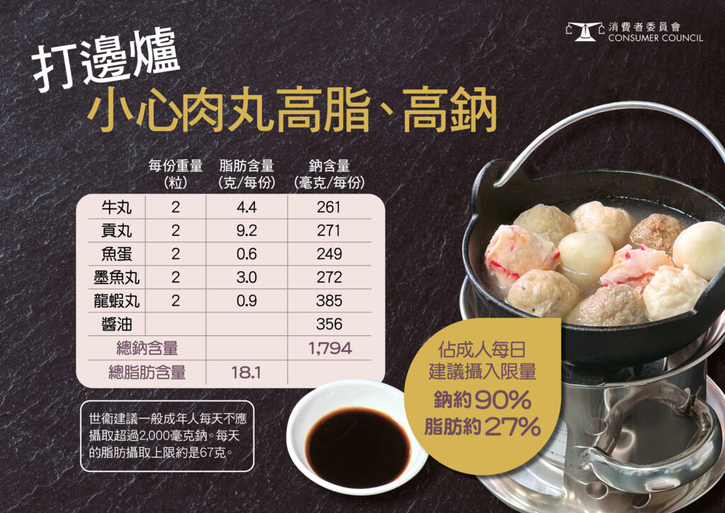 打邊爐BBQ小心肉丸高脂、高鈉。