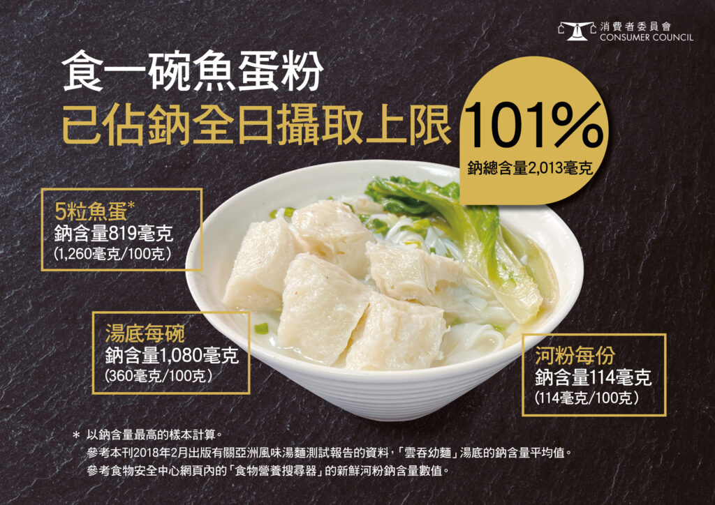 進食一碗魚蛋、粉和湯底完全吃下，一餐便合共攝入約2,013毫克鈉。