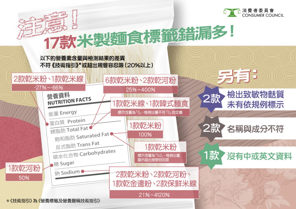 消委會測試米製麵食，發現7成樣本檢測出的營養素含量，與營養標籤不符。
