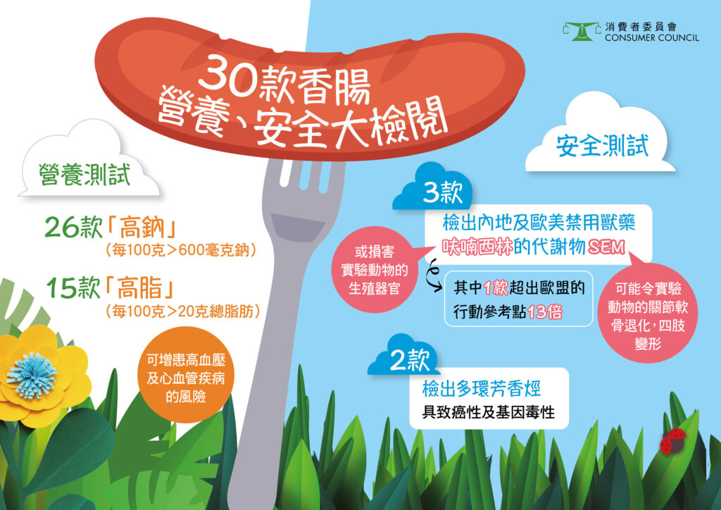 消委會測試30款香腸營養、安全大檢閱。