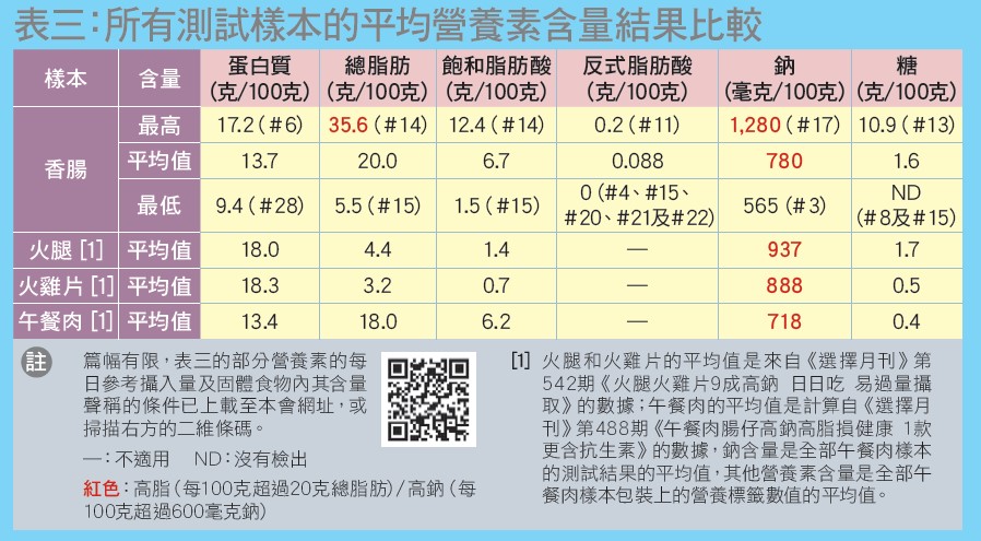 香腸、火腿、火雞片、午餐肉平均營養素含量表。