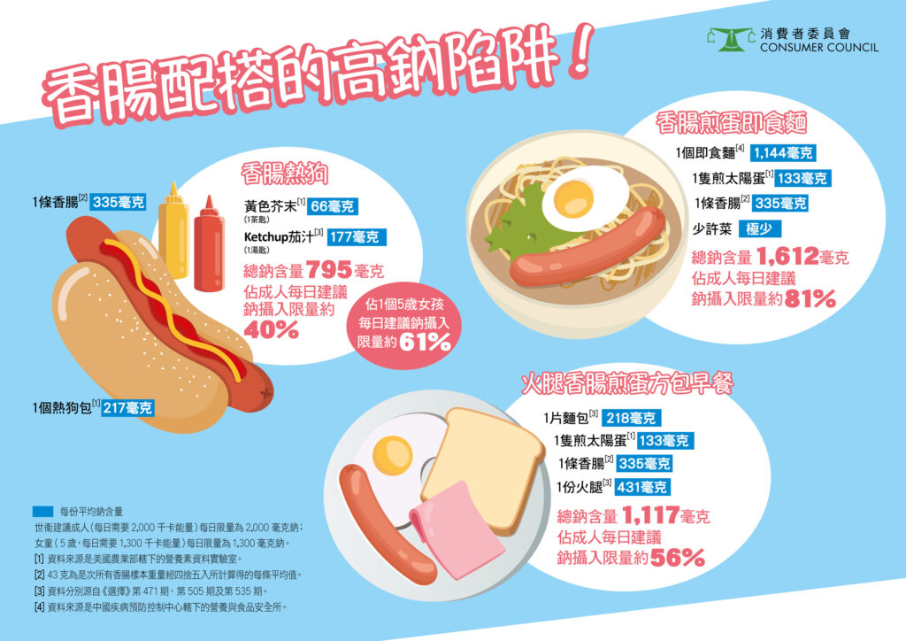 香腸配搭日常飲食的高鈉陷阱。